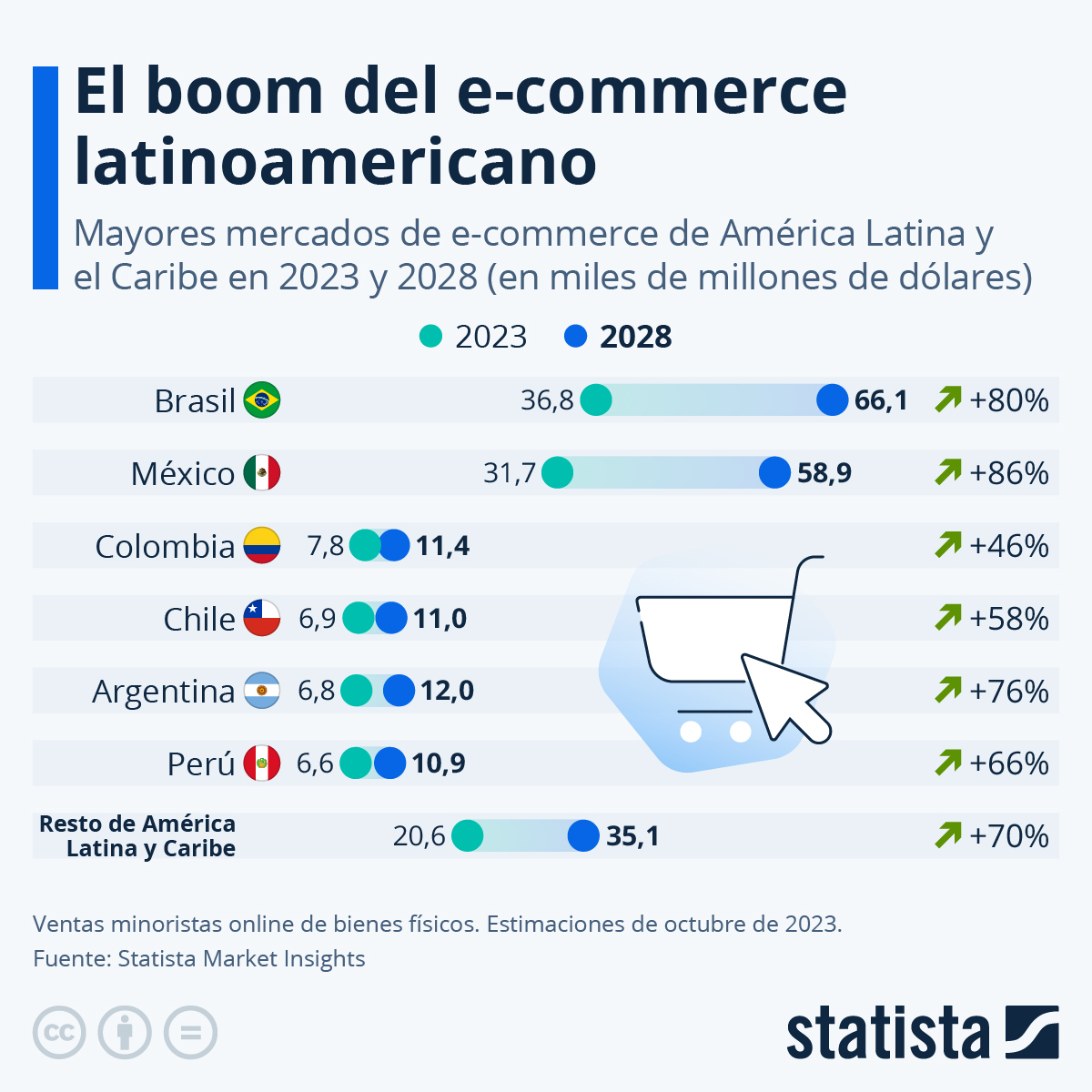 ecommerce en latam