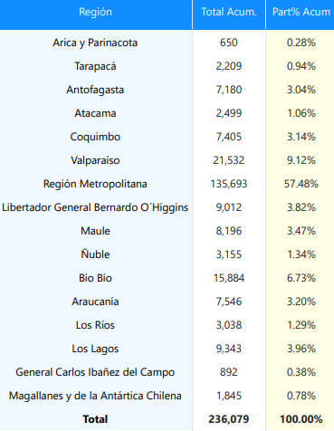 Regiones y acumulados