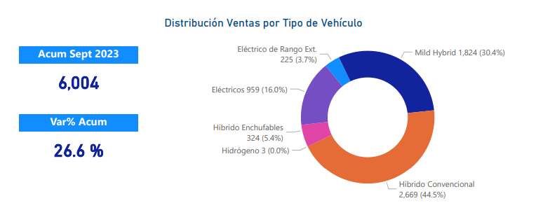 Distribución de ventas por tipo de autos en Chile