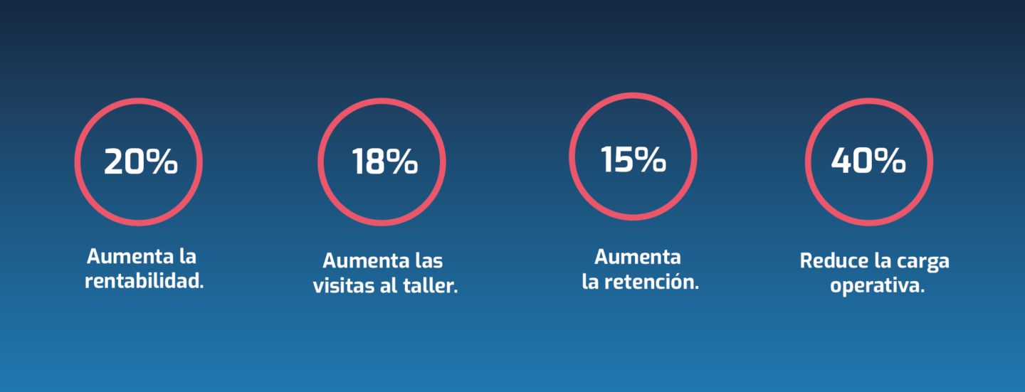 Beneficios uso de IA en concesionario